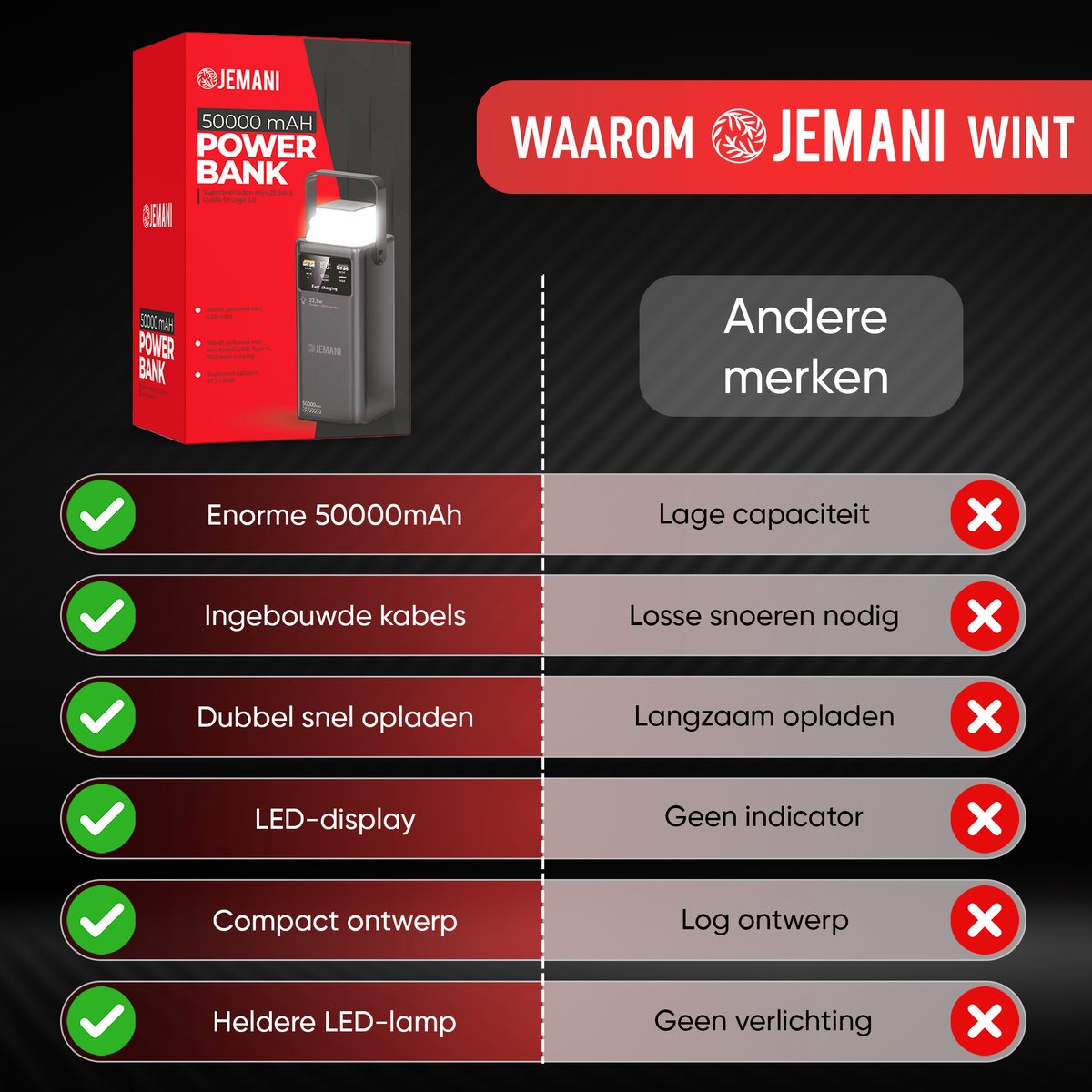Jemani Extra Krachtige Powerbank 50000 mAH - Powerbanks 22.5W Snellader & 3.0 Quick charger - Geschikt voor alle telefoons & Tablets - Inclusief USB-C & USB-A Oplader Snellaadkabel - LED indicatie - Zaklamp - Noodpakket - Fastcharge - Powerstation